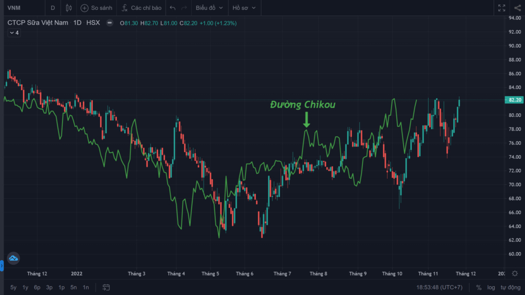 Chỉ báo kỹ thuật Ichimoku là gì? Hướng dẫn toàn diện về chỉ báo Ichimoku