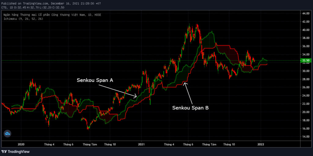 Chỉ báo kỹ thuật Ichimoku là gì? Hướng dẫn toàn diện về chỉ báo Ichimoku
