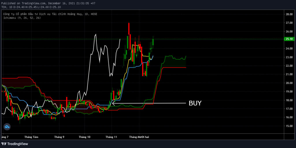 Chỉ báo kỹ thuật Ichimoku là gì? Hướng dẫn toàn diện về chỉ báo Ichimoku