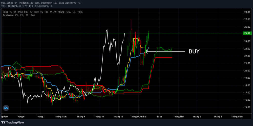 Chỉ báo kỹ thuật Ichimoku là gì? Hướng dẫn toàn diện về chỉ báo Ichimoku