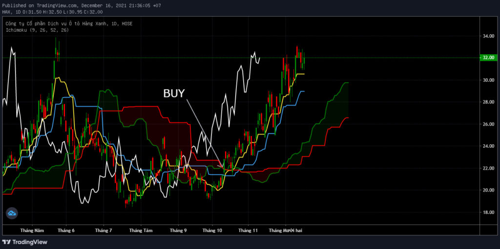 Chỉ báo kỹ thuật Ichimoku là gì? Hướng dẫn toàn diện về chỉ báo Ichimoku