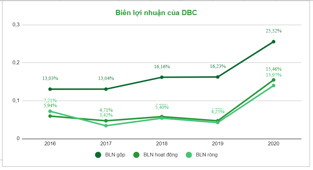 Biên lợi nhuận và lợi thế cạnh tranh của doanh nghiệp