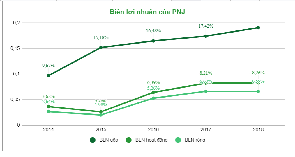 Biên lợi nhuận và lợi thế cạnh tranh của doanh nghiệp