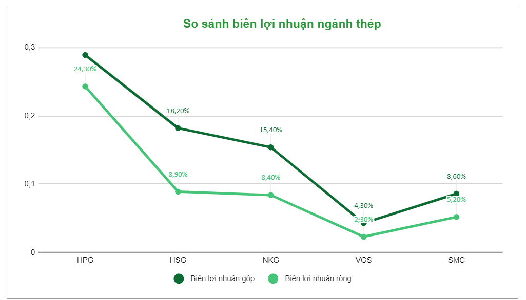 Biên lợi nhuận và lợi thế cạnh tranh của doanh nghiệp