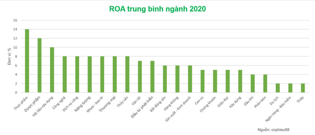 Chỉ số ROA và ứng dụng trong phân tích cổ phiếu