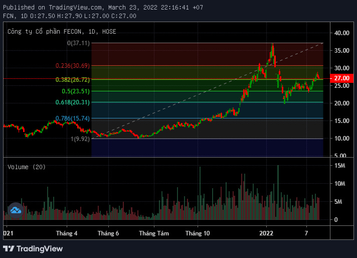 Fibonacci thoái lui – Fibonacci Retracements là gì? 8 Fibonacci thoái lui – Fibonacci Retracements là gì?