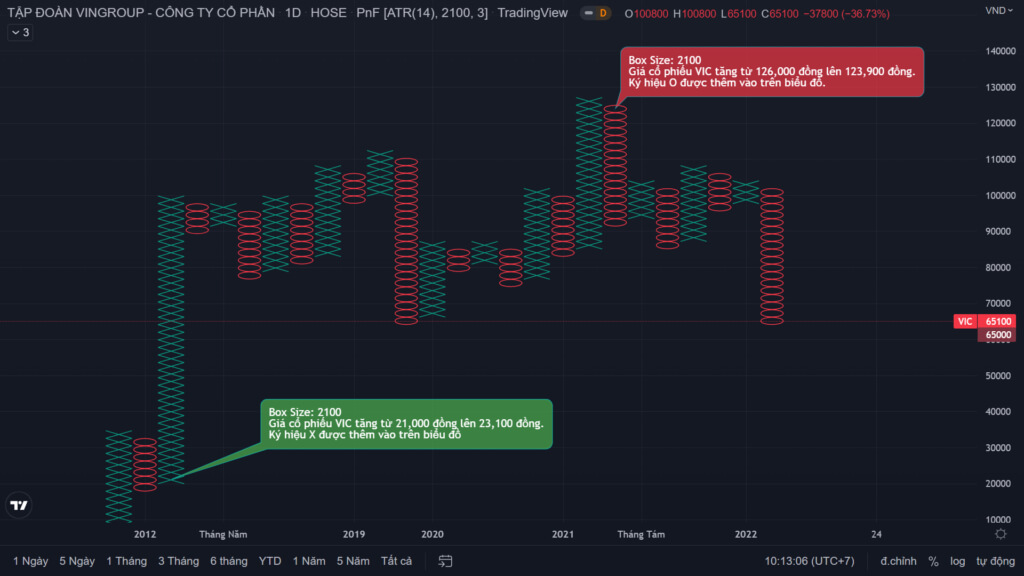 Biểu đồ Hình & Điểm (Point & Figure Chart) là gì? Các khái niệm cơ bản về biểu đồ PnF
