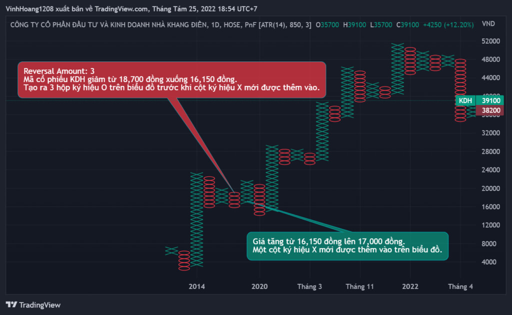 Biểu đồ Hình & Điểm (Point & Figure Chart) là gì? Các khái niệm cơ bản về biểu đồ PnF