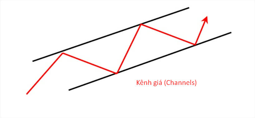 Mô hình giá là gì? Tổng hợp các mô hình giá phổ biến trong Phân tích Kỹ thuật