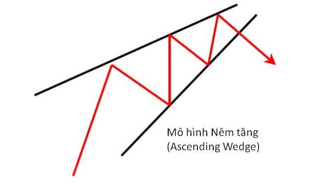 Mô hình giá là gì? Tổng hợp các mô hình giá phổ biến trong Phân tích Kỹ thuật