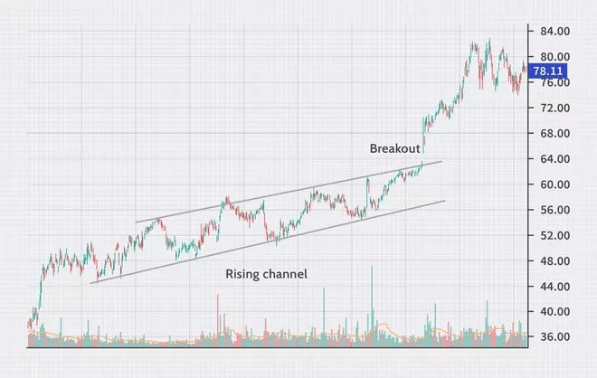 Kênh giá (Price Channel) là gì? Các phương pháp giao dịch hiệu quả sử dụng kênh giá 2 Kênh giá (Price Channel) là gì? Các phương pháp giao dịch hiệu quả sử dụng kênh giá
