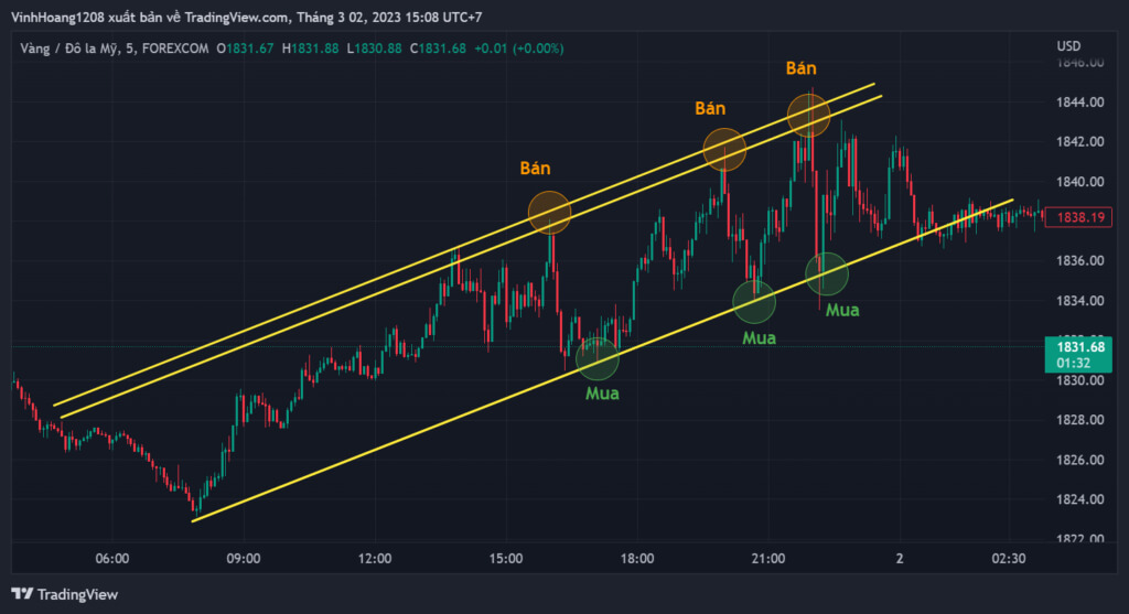 Kênh giá (Price Channel) là gì? Các phương pháp giao dịch hiệu quả sử dụng kênh giá 5 Kênh giá (Price Channel) là gì? Các phương pháp giao dịch hiệu quả sử dụng kênh giá