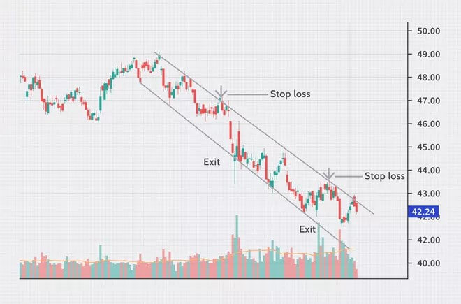 Kênh giá (Price Channel) là gì? Các phương pháp giao dịch hiệu quả sử dụng kênh giá 6 Kênh giá (Price Channel) là gì? Các phương pháp giao dịch hiệu quả sử dụng kênh giá