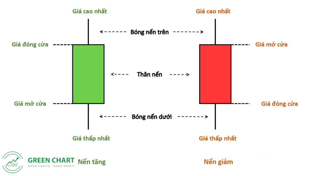 Biểu đồ nến Nhật (Phần 1)
