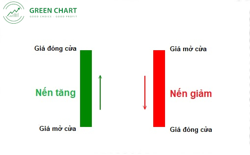 Biểu đồ nến Nhật (Phần 1)