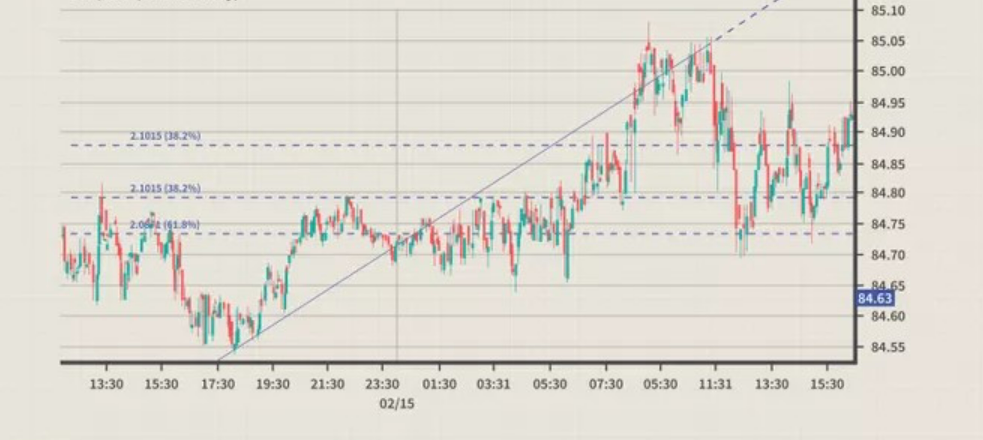 04 sai lầm cần tránh khi sử dụng Fibonacci thoái lui (Fibonacci Retracement) trong giao dịch