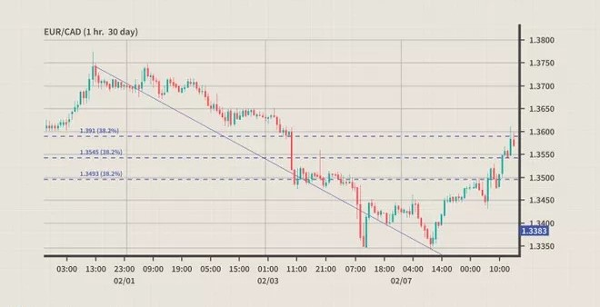 04 sai lầm cần tránh khi sử dụng Fibonacci thoái lui (Fibonacci Retracement) trong giao dịch