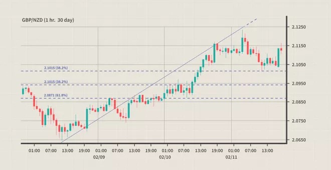 04 sai lầm cần tránh khi sử dụng Fibonacci thoái lui (Fibonacci Retracement) trong giao dịch