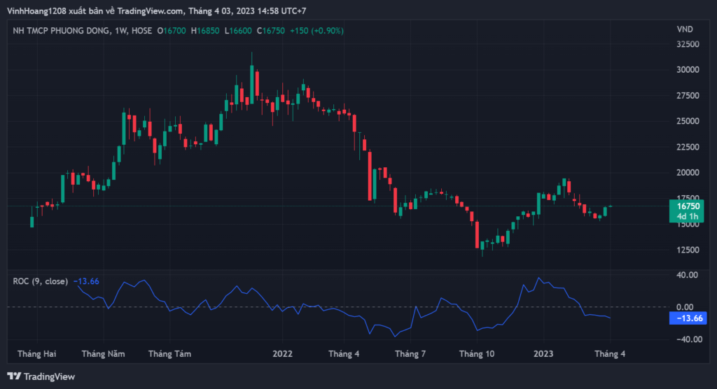 ROC - Chỉ báo Price rate of Change là gì? Hướng dẫn đầy đủ nhất cho người mới bắt đầu 3 Hình 1.2: Chỉ báo Price rate of Change (ROC) - 9 phiên trên nền tảng TradingView.