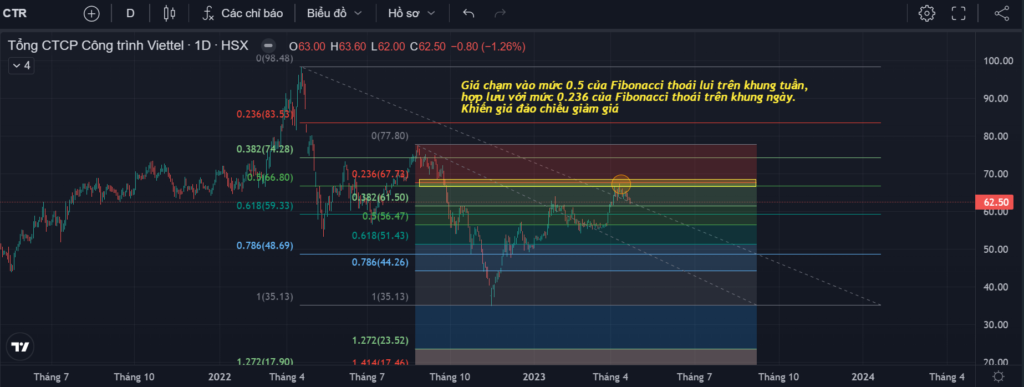 Hình 1:  Ví dụ về Cách "Giăng lưới" Fibonacci thoái lui (Mã cổ phiếu: CTR)