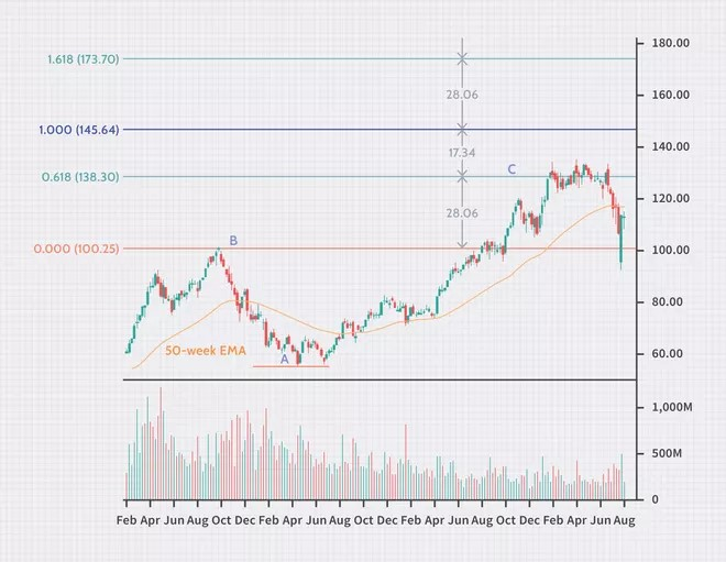 Hướng dẫn sử dụng công cụ Fibonacci trong giao dịch (hiệu quả nhất)