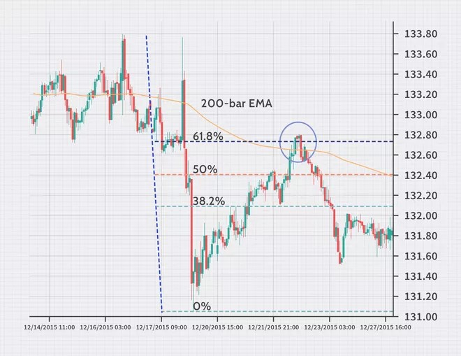Hướng dẫn sử dụng công cụ Fibonacci trong giao dịch (hiệu quả nhất)