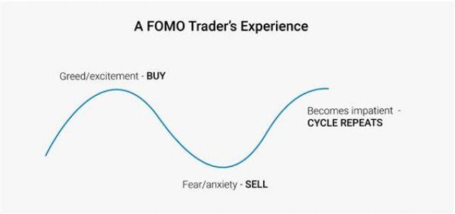Hội chứng FOMO (Fear Of Missing Out) trong đầu tư là gì? 2 Hội chứng FOMO (Fear Of Missing Out) trong đầu tư là gì?