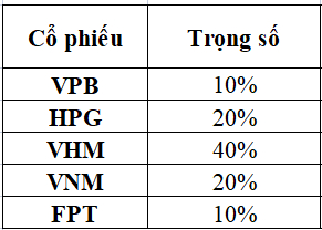 Các phương pháp tối ưu hóa danh mục đầu tư (Phần 1)