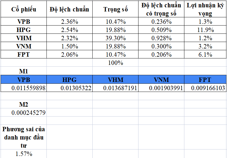 Các phương pháp tối ưu hóa danh mục đầu tư (Phần 1)