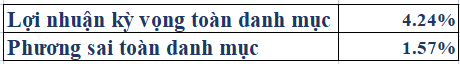 Các phương pháp tối ưu hóa danh mục đầu tư (Phần 1)