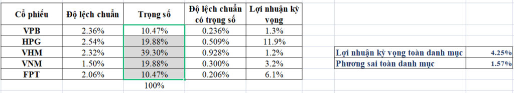 Các phương pháp tối ưu hóa danh mục đầu tư (Phần 1)