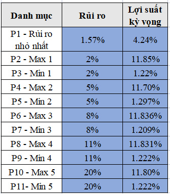 Các phương pháp tối ưu hóa danh mục đầu tư (Phần 2) 9 Các phương pháp tối ưu hóa danh mục đầu tư (Phần 2)