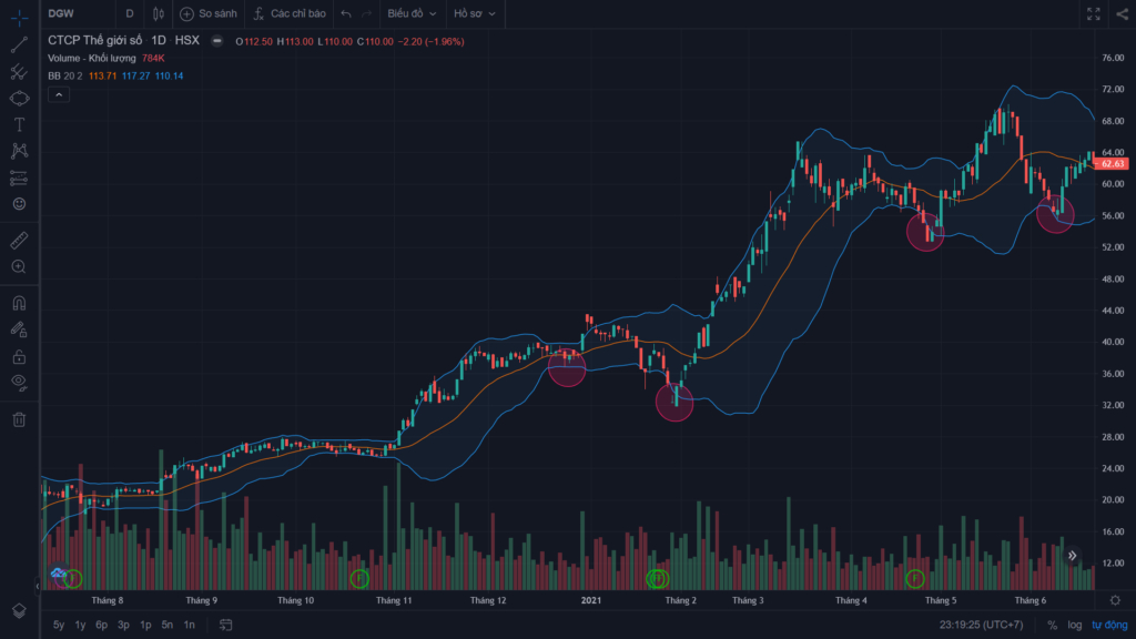 Chỉ báo kỹ thuật: Bollinger Bands 6 Chỉ báo kỹ thuật: Bollinger Bands