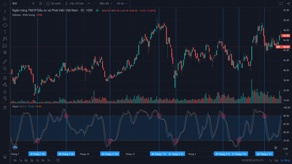 Chỉ báo kỹ thuật: Stochastic