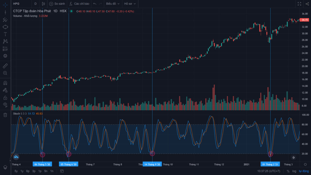 Chỉ báo kỹ thuật: Stochastic