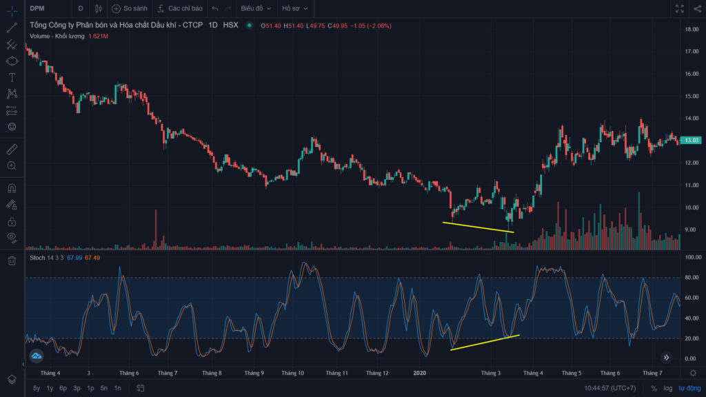 Chỉ báo kỹ thuật: Stochastic