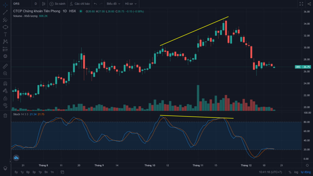 Chỉ báo kỹ thuật: Stochastic