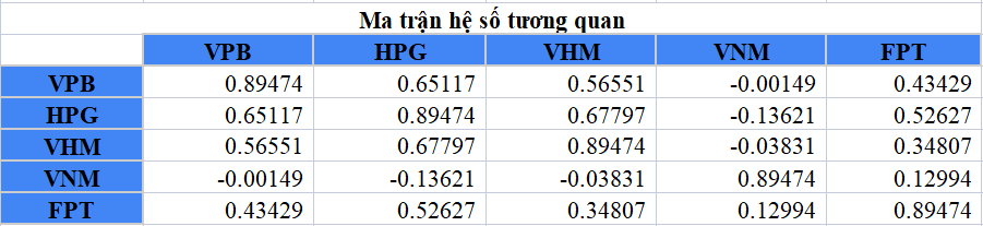 Tính toán phương sai của danh mục đầu tư