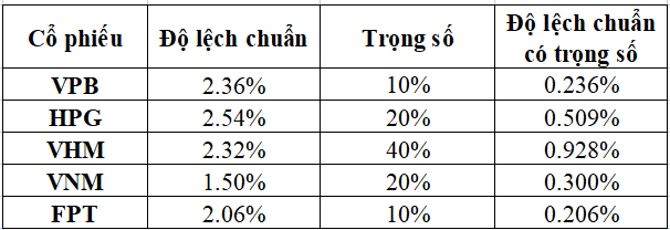 Tính toán phương sai của danh mục đầu tư