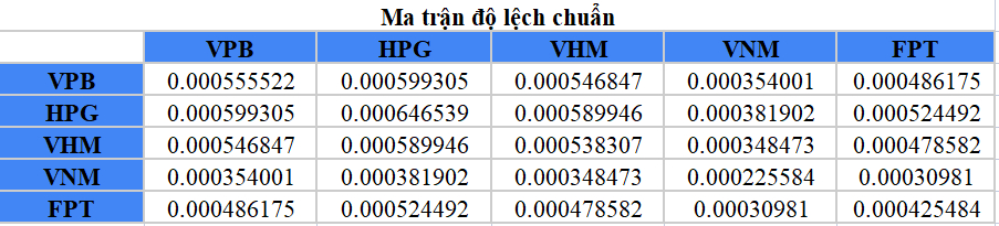 Tính toán phương sai của danh mục đầu tư