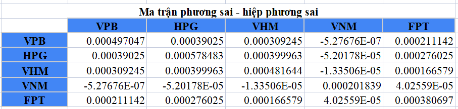 Tính toán phương sai của danh mục đầu tư