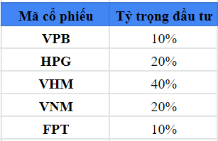 Tính toán tỷ suất sinh lợi danh mục đầu tư