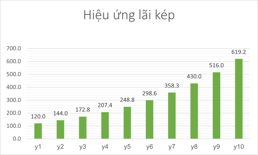 Lãi kép là gì? Công thức tính và hiệu ứng của lãi kép trong đầu tư chứng khoán