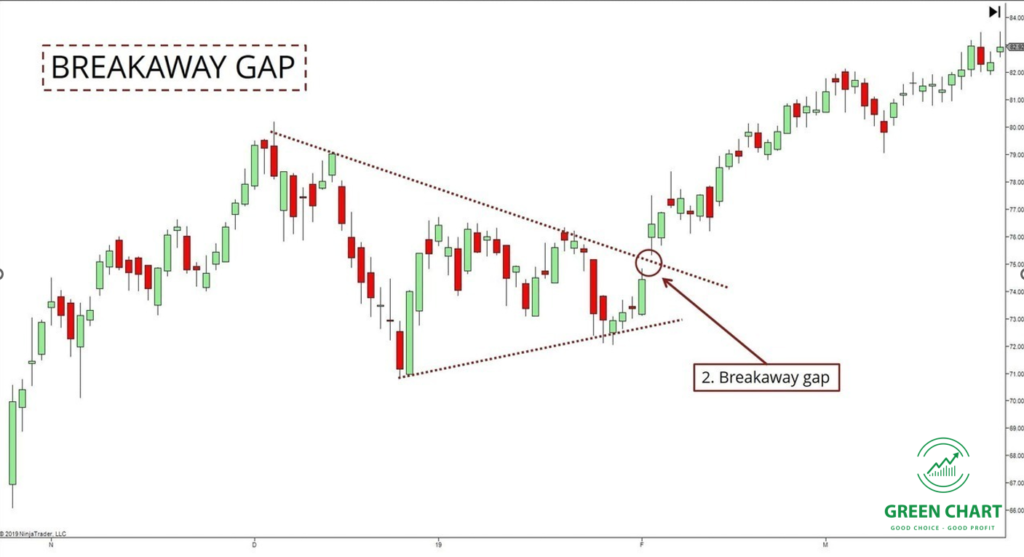GAP trong chứng khoán là gì? Kinh nghiệm giao dịch với GAP giá