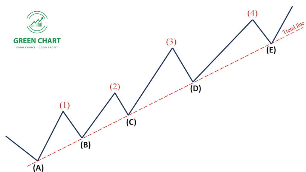 Uptrend và downtrend trong chứng khoán là gì?