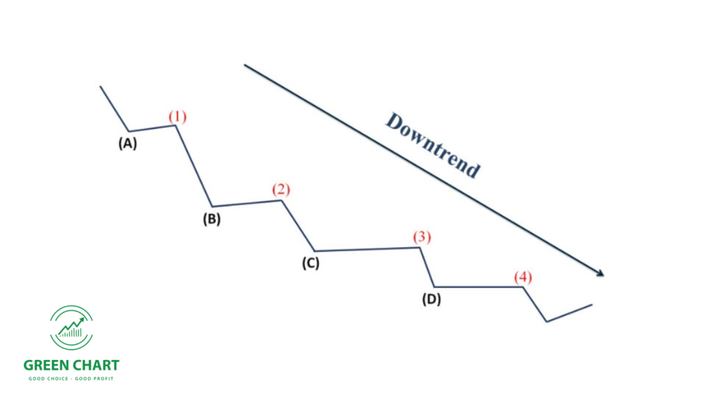 Uptrend và downtrend trong chứng khoán là gì?