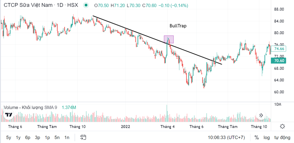 Bulltrap trong chứng khoán là gì? 4 Bulltrap trong chứng khoán là gì?