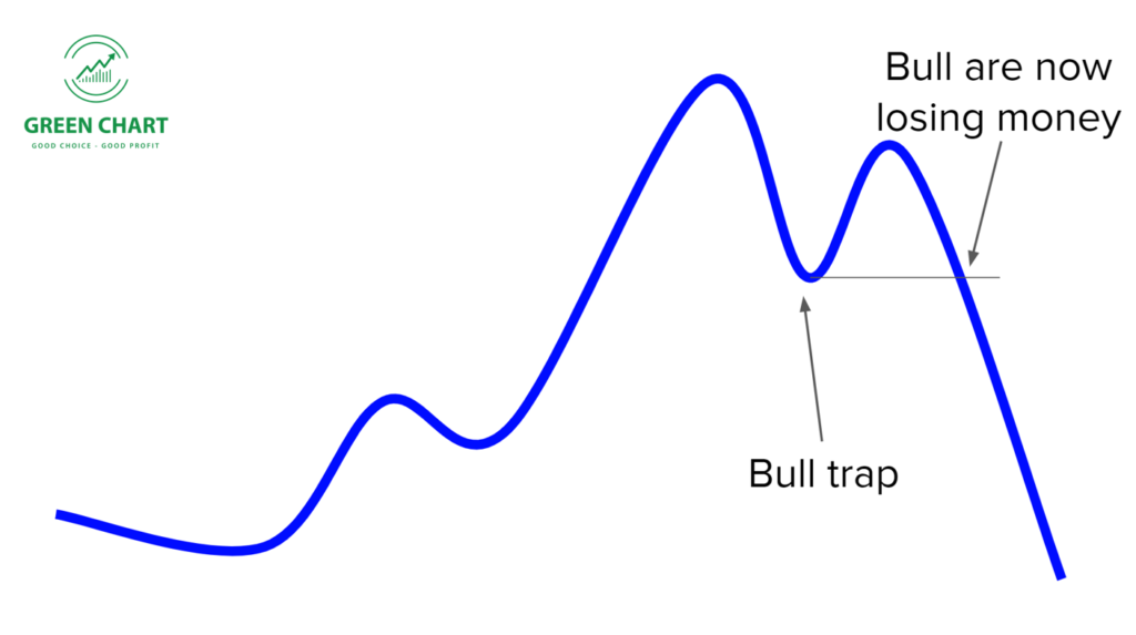 Bulltrap trong chứng khoán là gì? 5 Bulltrap trong chứng khoán là gì?
