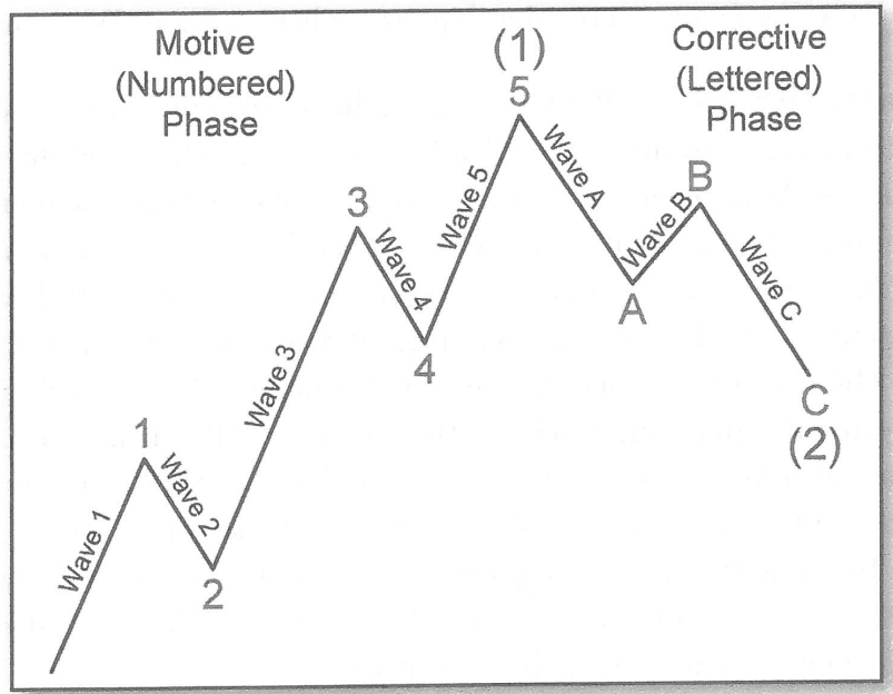Sóng Elliott (P1): Giới thiệu về Nguyên lý sóng Elliott 2 Hình 2: Mô hình Sóng Elliott, bao gồm Sóng đẩy (1-2-3-4-5) và Sóng điều chỉnh (A-B-C).
