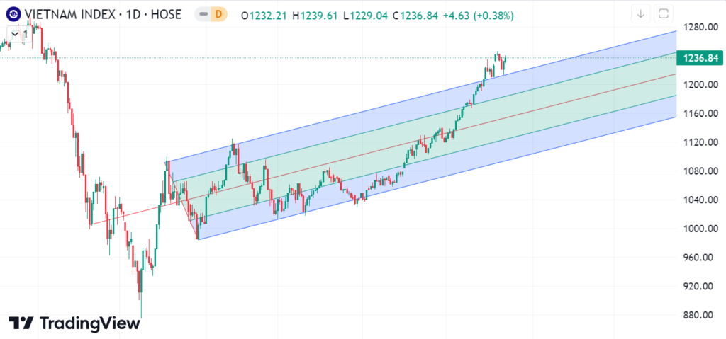 Andrews Pitchfork là gì? Hướng dẫn toàn diện giúp nhà đầu tư làm chủ "cây đinh ba" Andrews Pitchfork 1 Andrews Pitchfork